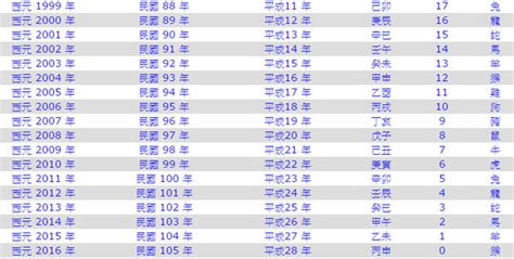 79年次屬|年歲對照表